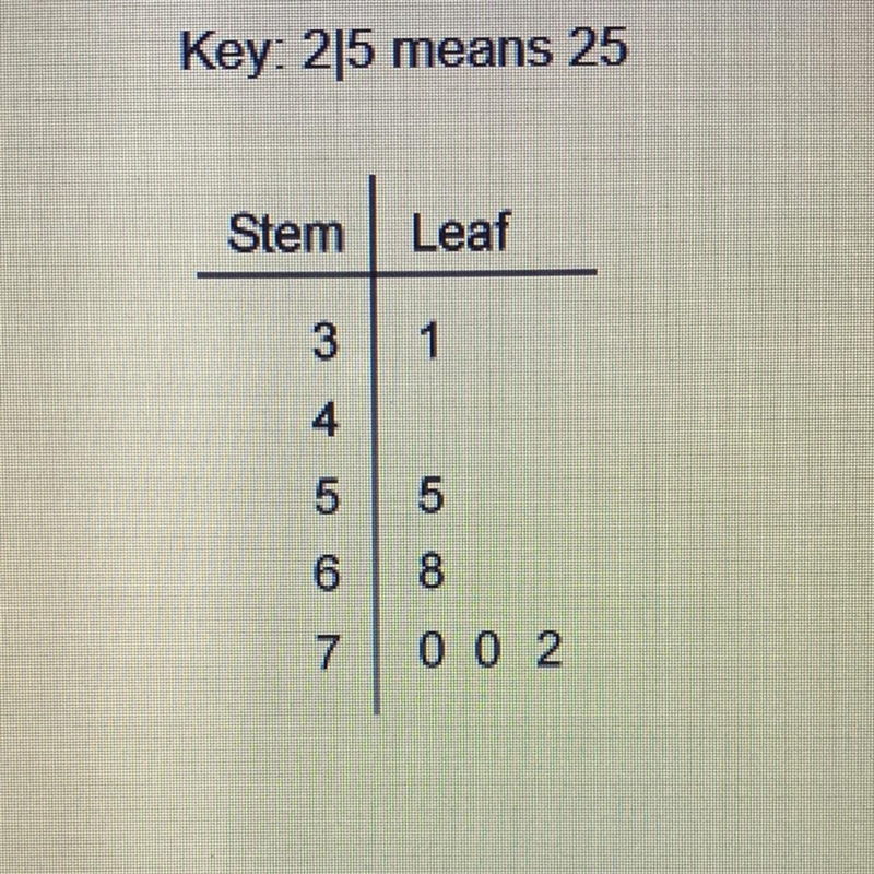 What is the mean of the values in the stem-and-leaf plot? Enter your answer in the-example-1