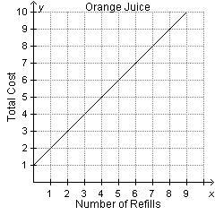 At breakfast, a restaurant charges $2 for the first cup of orange juice and then $1 for-example-2