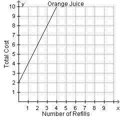 At breakfast, a restaurant charges $2 for the first cup of orange juice and then $1 for-example-3