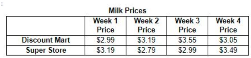 Lauren recorded the price of a gallon of milk at two grocery stores for four weeks-example-1