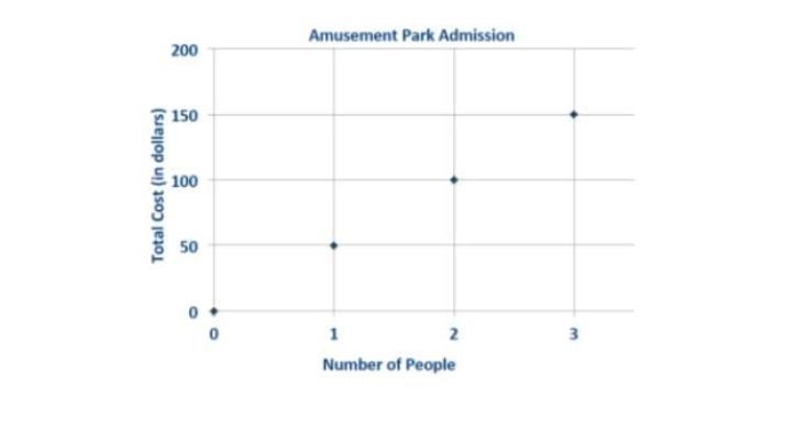 The graph shows the relationship of the number of people to the total cost (in dollars-example-1