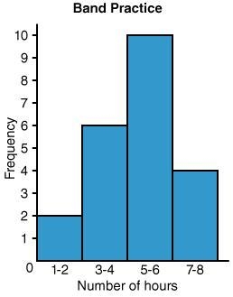 1. The following set of numbers is going to be graphed on a histogram. 19, 11, 29, 6, 10, 16, 21, 15, 22, 13, 9, 17, 26, 18, 7 If-example-1