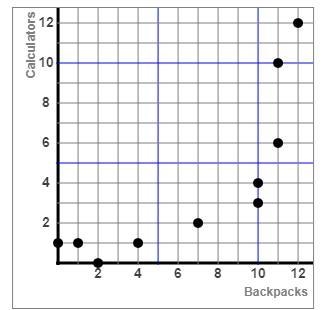 The number of calculators and backpacks that were turned into the school lost and-example-1