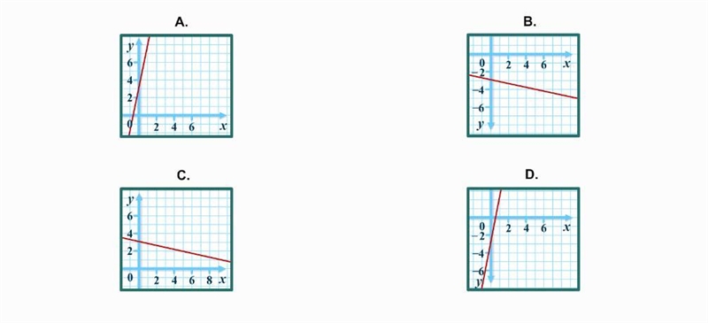 Which of the following best represents the graph of the line of the equation x + 5y-example-1