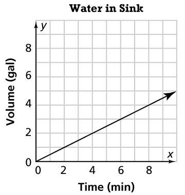 The graph shows the volume of water in a sink x minutes after the faucet is turned-example-1