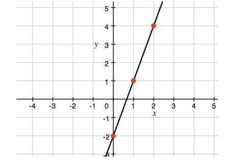 What is the slope of the line shown in the graph? A) Slope = 1/3 B) Slope = -1/3 C-example-1