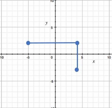 4) Suppose the points shown on the coordinate plane are vertices of a rectangle. Which-example-1