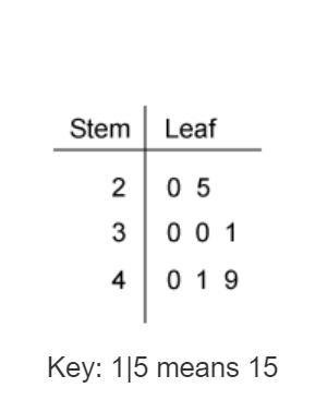 What is the interquartile range of this data set?-example-1