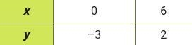 A linear function contains the following points. What are the slope and y-intercept-example-1