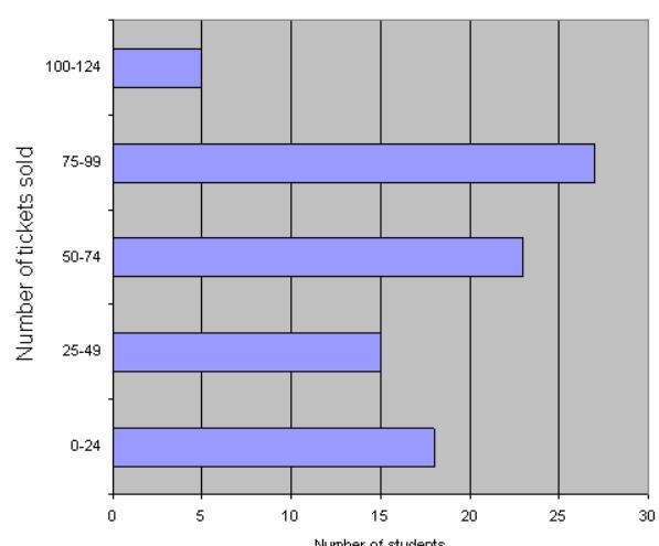 There were between one and twenty-four tickets sold. How many students purchased this-example-1