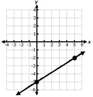 Which equation represents the relationship between the x-values and y-values in the-example-1