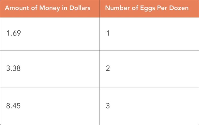 Is the relationship in the table an example of a proportional relationship? Show your-example-1