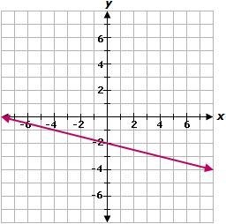 Please Help Me??? Which equation matches the graph? A. B. C. D.-example-1