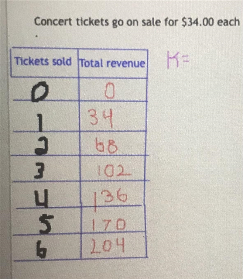 Concert tickets go on sale for $34.00 each PLEASE: Calculate (DONT ESTIMATE) the Constant-example-1