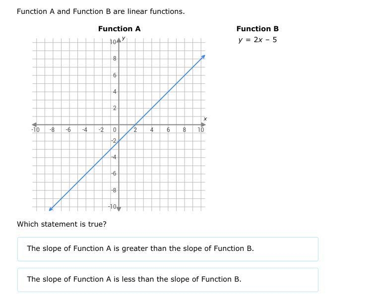 Compare linear functions: graphs and equations-example-1