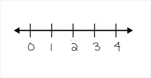 Graph the inequality: Elaina guessed on a maximum of 3 questions, q, on the science-example-1