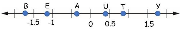 A number line with points B, E, A, U, T, and Y is shown. Which pair of points are-example-1