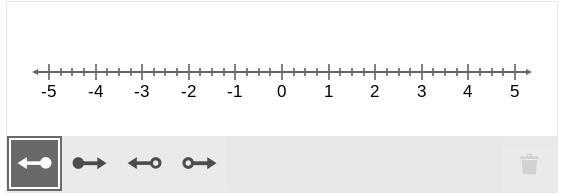 Graph the solution to this inequality on the number line. 1/4x − 2 < − 1 1/2-example-1