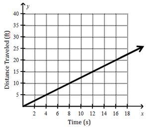 Is the relationship between the distance traveled and the time shown in the graph-example-1