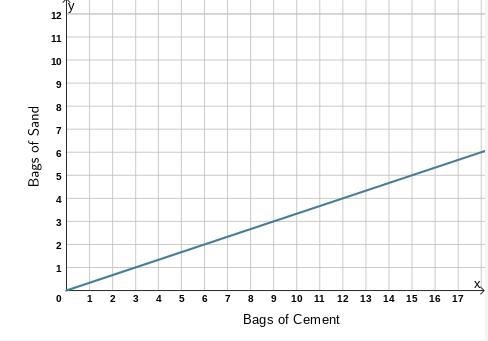 (Graphing Proportional Relationships MC) The equation c equals one third times s represents-example-1