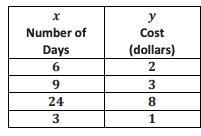 The table below shows the relationship between the cost of renting a movie (in dollars-example-1