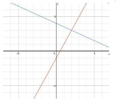 The system of equations y = negative one-half x + 4 and y = 2x – 1 is shown on the-example-1