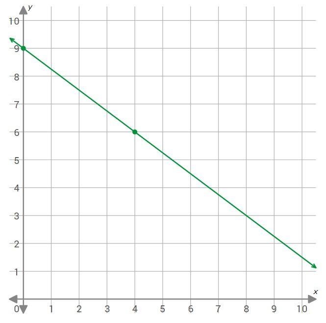 Write the equation for the line on this graph. Explain your thinking.-example-1