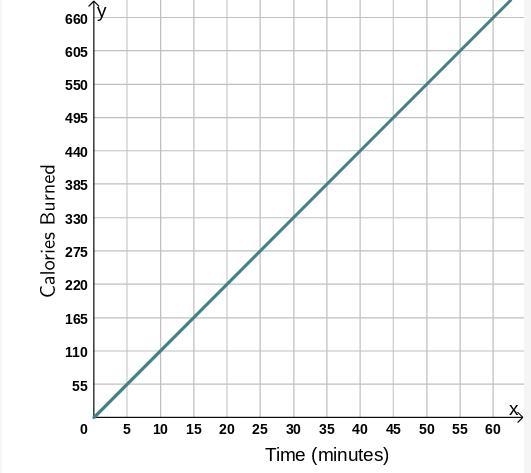 The graph shows the proportional relationship between time, in minutes, spent skateboarding-example-1