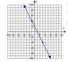 Find the slope of the line. The slope of the line is ?-example-1