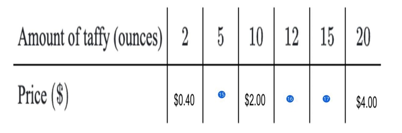 What is the unit rate of the taffy per ounce?-example-1