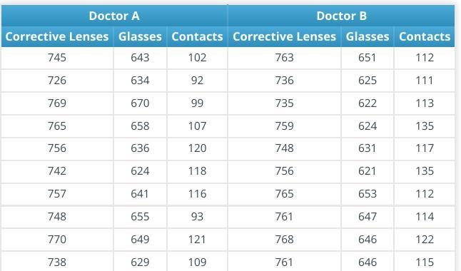 What is the mean for Doctor A’s data set on corrective lenses? What is the mean for-example-1