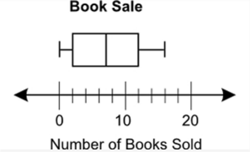 I need help ASP please i will give 30 points The following box plot shows the number-example-1