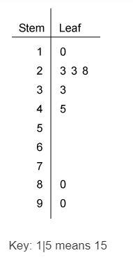 What is the interquartile range of this data? Enter your answer in the box.-example-1