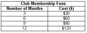 Please Help! PRONTO! Suppose the membership fee was $180. For how many months would-example-1