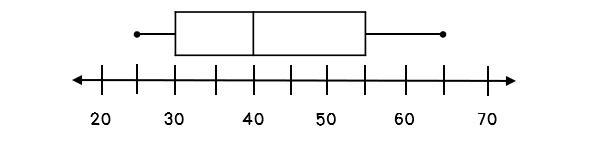 According to the box plot below, which value represents the first quartile of the-example-1