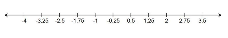 On the given number line, between which two decimal numbers would 0 be located? A-example-1