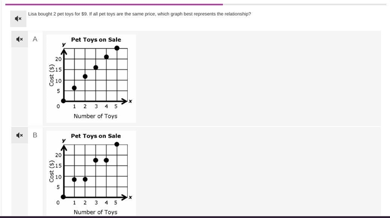 Lisa bought 2 pet toys for $9. If all pet toys are the same price, which graph best-example-2