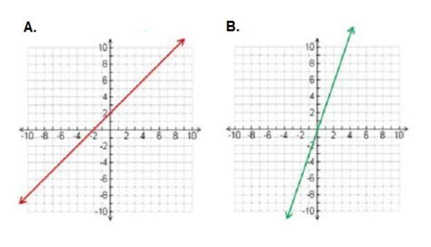 Which statement is true about the graphs shown? A) Only graph A represents a proportional-example-1