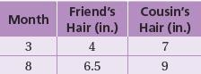 Your friend is trying to grow her hair as long as her cousin's hair. The table (attached-example-1