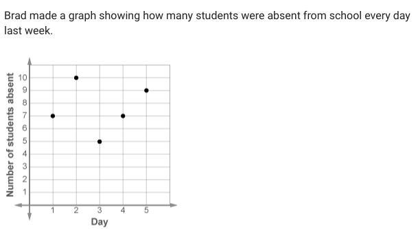 Is the relation represented by the graph a function? Why or why not?-example-1