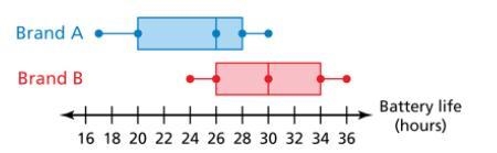 The double box-and-whisker plot represents the medians of 100 random samples of 20 battery-example-1