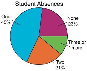 The following pie chart represents how many absences the students of Washington Middle-example-1