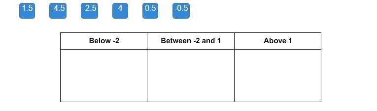 Classify the numbers according to their positions on a vertical number line.-example-1