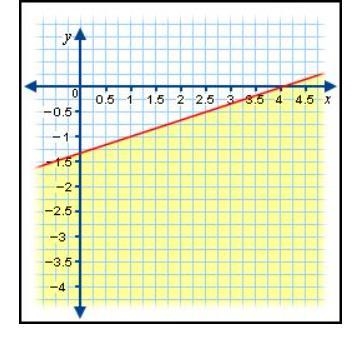 Which inequality does this graph show?-example-1