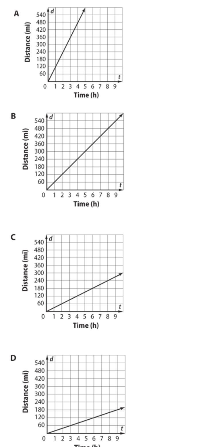 Bob traveled 45 miles in 1.5 hours. The distance (d) and time (t) are in a proportional-example-1