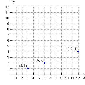 What is the x-coordinate of the point that can be plotted on the graph between (6, 2) and-example-1