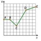 Choose the description that matches the graph. A) The graph increases linearly, then-example-1