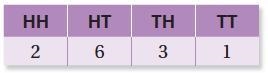 NUMBER SENSE: The table shows the results of flipping two coins 12 times each. || Part-example-1