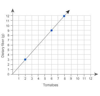 Which statements are correct interpretations of this graph? (multiple choice!) (please-example-1