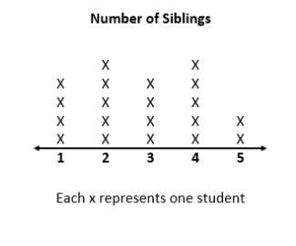 A class collected data about the number of siblings each student had. How many students-example-1